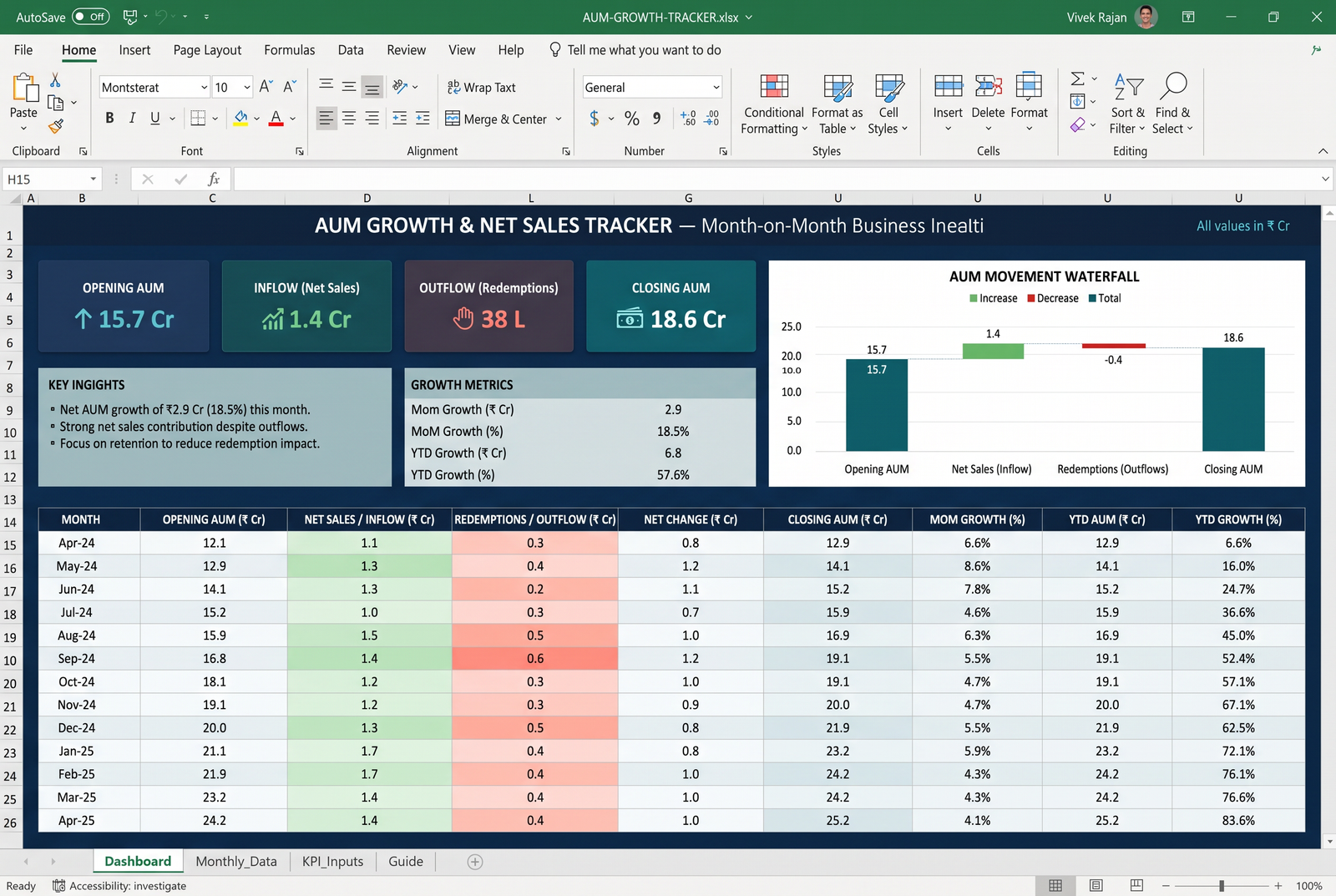 AUM Growth & Net Sales Tracker — Excel dashboard preview for mutual fund distributors